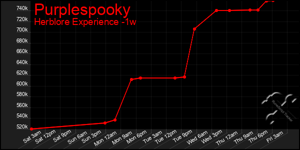 Last 7 Days Graph of Purplespooky