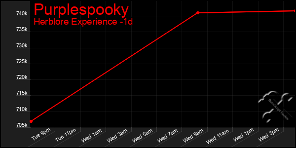 Last 24 Hours Graph of Purplespooky