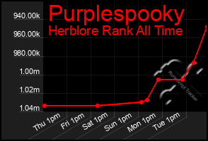 Total Graph of Purplespooky