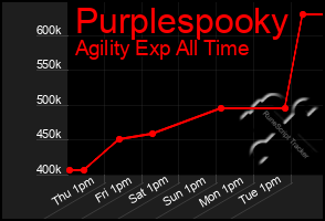 Total Graph of Purplespooky