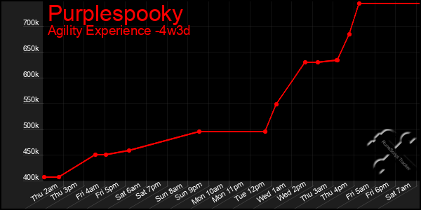 Last 31 Days Graph of Purplespooky