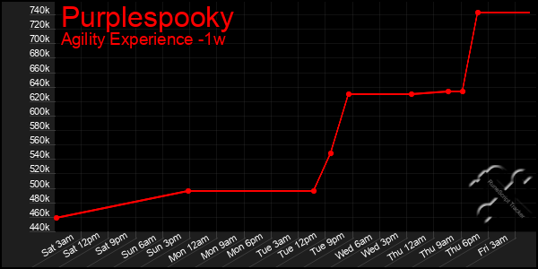 Last 7 Days Graph of Purplespooky