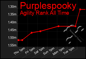 Total Graph of Purplespooky