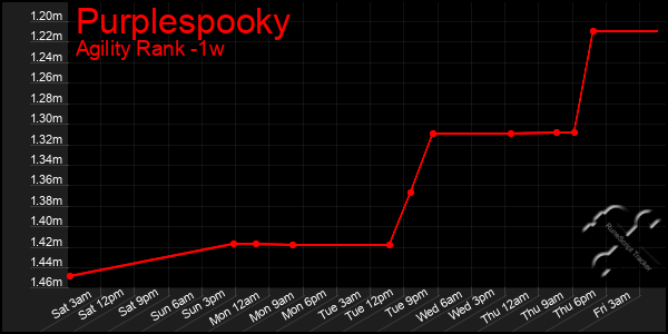 Last 7 Days Graph of Purplespooky