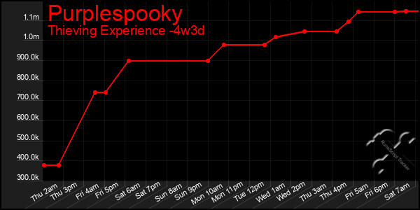 Last 31 Days Graph of Purplespooky