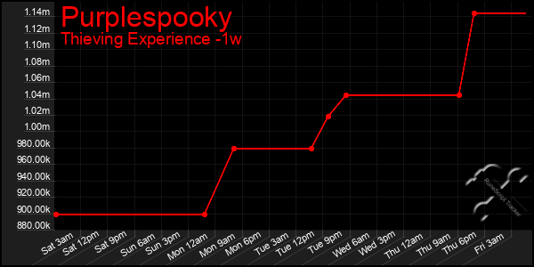 Last 7 Days Graph of Purplespooky