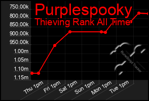 Total Graph of Purplespooky
