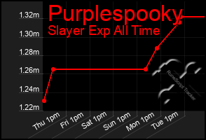 Total Graph of Purplespooky