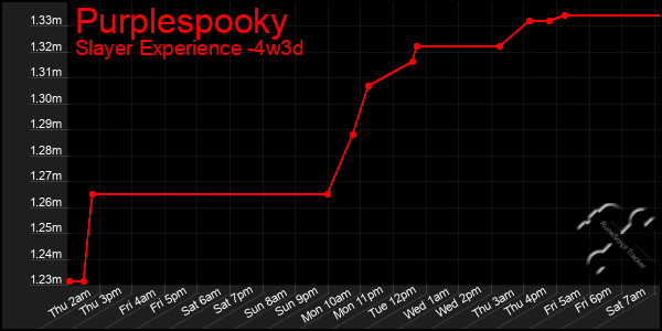 Last 31 Days Graph of Purplespooky