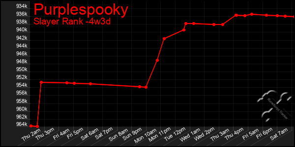 Last 31 Days Graph of Purplespooky