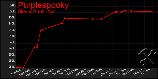Last 7 Days Graph of Purplespooky