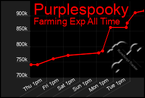 Total Graph of Purplespooky