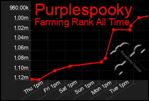 Total Graph of Purplespooky