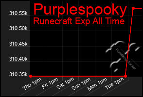 Total Graph of Purplespooky