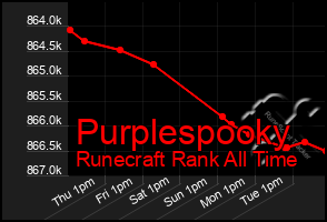 Total Graph of Purplespooky