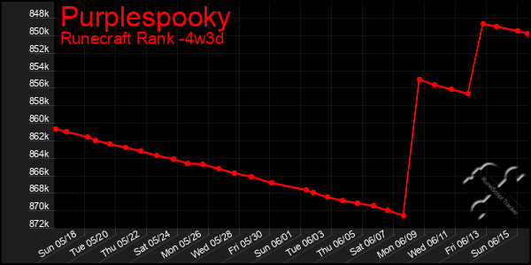 Last 31 Days Graph of Purplespooky