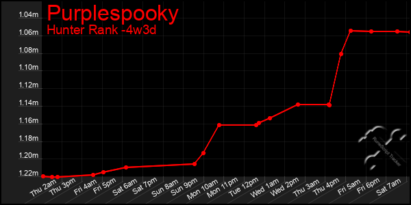 Last 31 Days Graph of Purplespooky