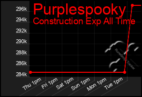 Total Graph of Purplespooky