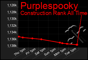 Total Graph of Purplespooky