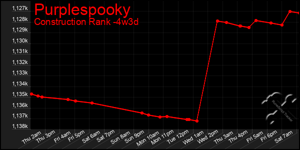 Last 31 Days Graph of Purplespooky