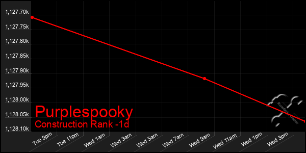 Last 24 Hours Graph of Purplespooky
