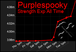 Total Graph of Purplespooky