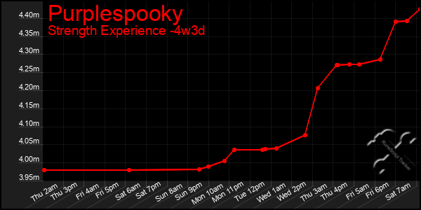 Last 31 Days Graph of Purplespooky