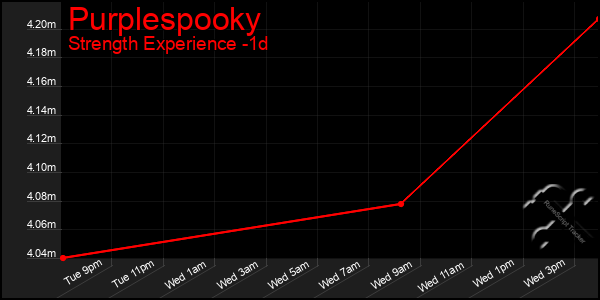 Last 24 Hours Graph of Purplespooky
