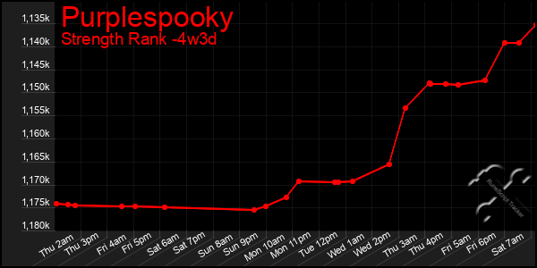 Last 31 Days Graph of Purplespooky
