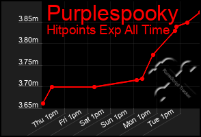 Total Graph of Purplespooky
