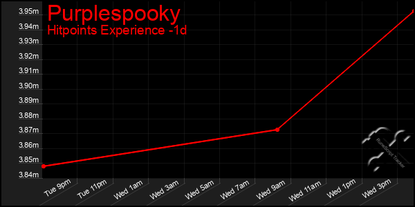 Last 24 Hours Graph of Purplespooky