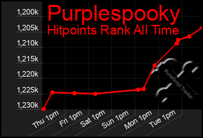 Total Graph of Purplespooky