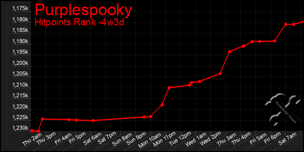 Last 31 Days Graph of Purplespooky