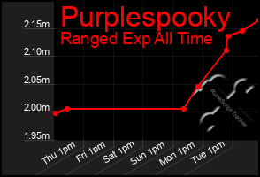 Total Graph of Purplespooky