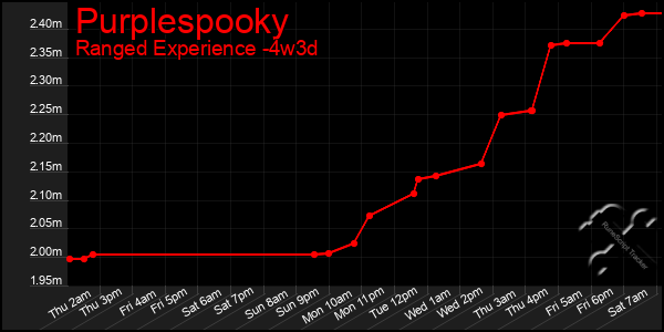 Last 31 Days Graph of Purplespooky