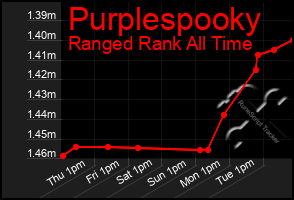 Total Graph of Purplespooky