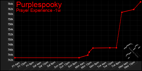 Last 7 Days Graph of Purplespooky