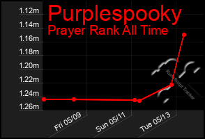 Total Graph of Purplespooky