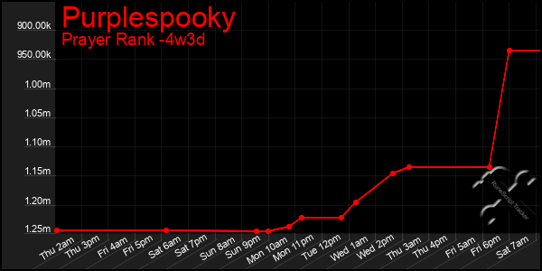 Last 31 Days Graph of Purplespooky