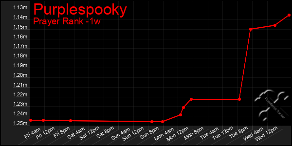 Last 7 Days Graph of Purplespooky