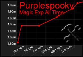 Total Graph of Purplespooky