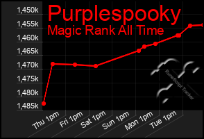 Total Graph of Purplespooky