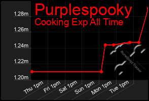 Total Graph of Purplespooky