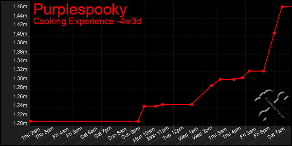 Last 31 Days Graph of Purplespooky