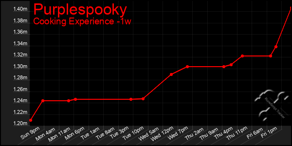 Last 7 Days Graph of Purplespooky
