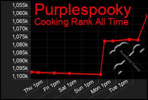 Total Graph of Purplespooky
