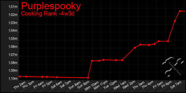 Last 31 Days Graph of Purplespooky