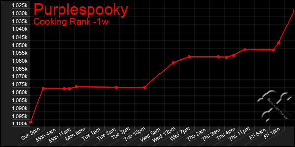 Last 7 Days Graph of Purplespooky