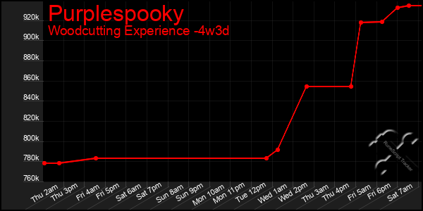 Last 31 Days Graph of Purplespooky
