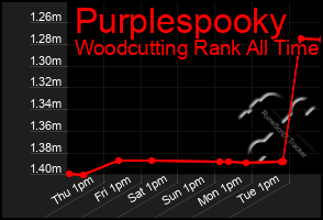 Total Graph of Purplespooky